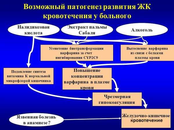 При развитии кровотечения из язвенного дефекта на фоне приема нпвс рекомендуется назначать